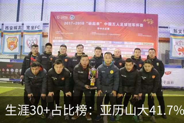 生涯30+占比榜：亚历山大41.7%仅第5，詹科库杜竟然都没进前十！